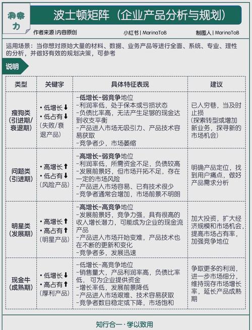 波士顿矩阵 如何用四象限规划产品？