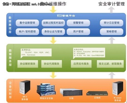 德讯科技网内运维审计解决方案 矩阵式架构确保运维安全可控